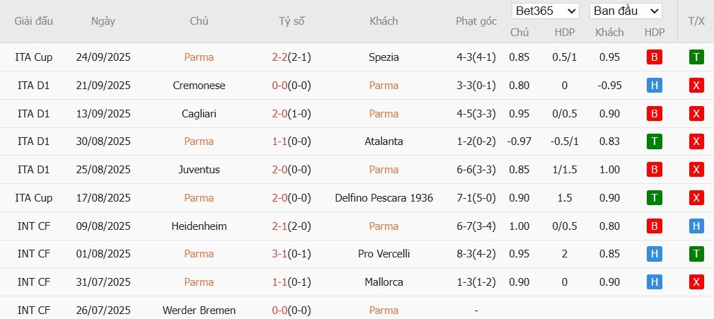 Soi kèo phạt góc Parma vs Torino, 23h30 ngày 29/09 - Ảnh 4