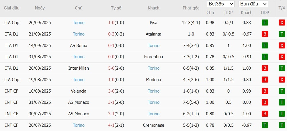Soi kèo phạt góc Parma vs Torino, 23h30 ngày 29/09 - Ảnh 5