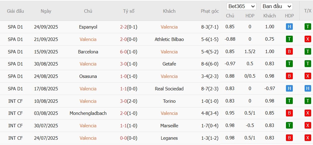 Soi kèo phạt góc Valencia vs Real Oviedo, 2h ngày 30/09 - Ảnh 4