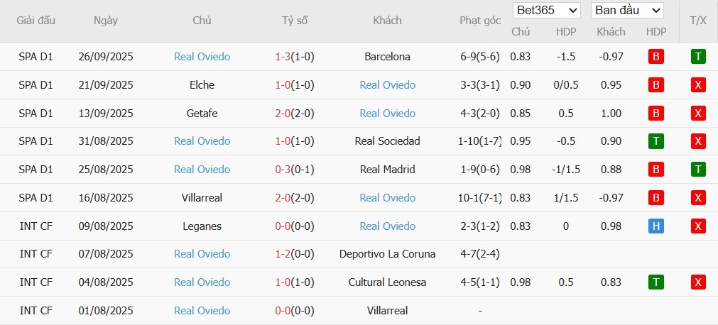 Soi kèo phạt góc Valencia vs Real Oviedo, 2h ngày 30/09 - Ảnh 5