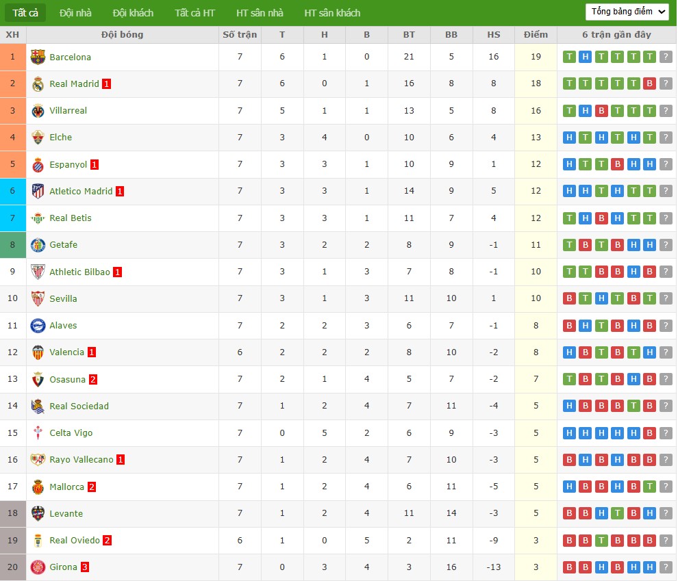 Soi kèo phạt góc Valencia vs Real Oviedo, 2h ngày 30/09 - Ảnh 6