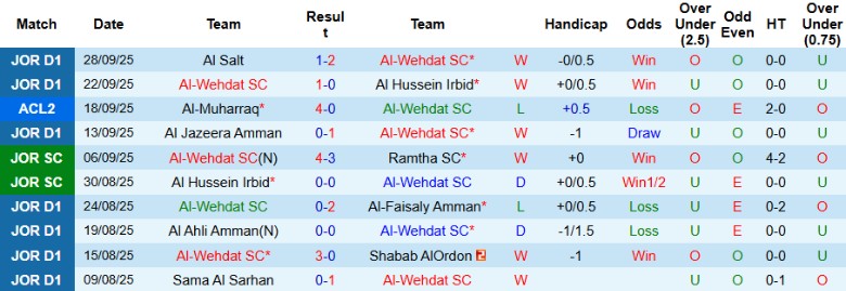 Nhận định, Soi kèo Al-Wehdat vs Al Wasl, 23h00 ngày 1/10: Cải thiện vị trí - Ảnh 2