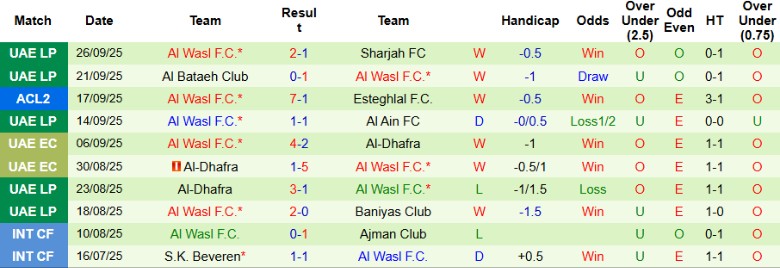 Nhận định, Soi kèo Al-Wehdat vs Al Wasl, 23h00 ngày 1/10: Cải thiện vị trí - Ảnh 3