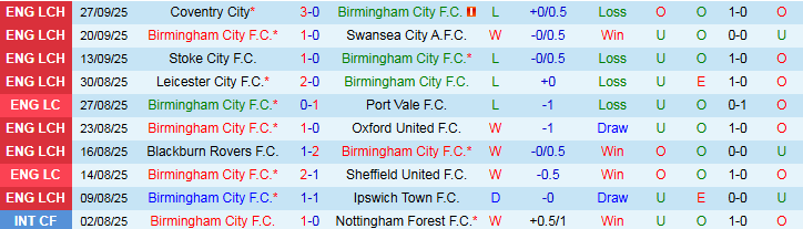 Nhận định, Soi kèo Birmingham vs Sheffield Wednesday 1h45 ngày 1/10: Chiến thắng vất vả - Ảnh 2