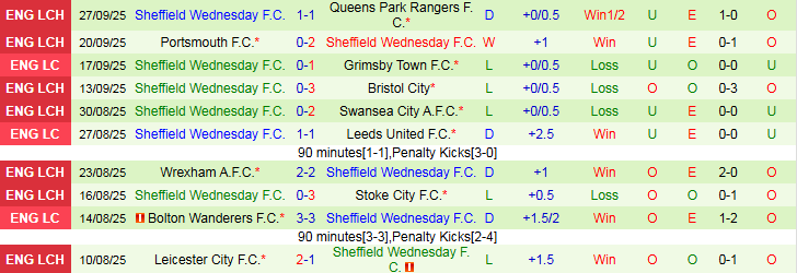 Nhận định, Soi kèo Birmingham vs Sheffield Wednesday 1h45 ngày 1/10: Chiến thắng vất vả - Ảnh 3