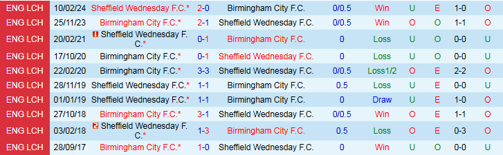 Nhận định, Soi kèo Birmingham vs Sheffield Wednesday 1h45 ngày 1/10: Chiến thắng vất vả - Ảnh 4