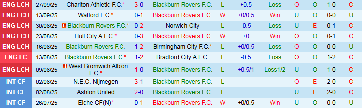 Nhận định, Soi kèo Blackburn Rovers vs Swansea City 1h45 ngày 1/10: Mang điểm về nhà - Ảnh 2