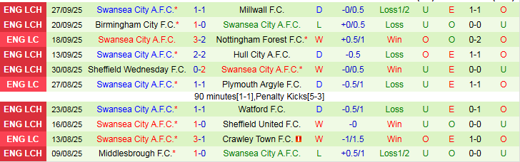 Nhận định, Soi kèo Blackburn Rovers vs Swansea City 1h45 ngày 1/10: Mang điểm về nhà - Ảnh 3