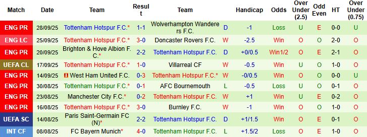 Nhận định, Soi kèo Bodo Glimt vs Tottenham 02h00 ngày 01/10: Khách lấn chủ - Ảnh 2