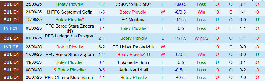 Nhận định, Soi kèo Botev Plovdiv vs Levski Sofia, 21h30 ngày 30/9: Lấy lại niềm vui - Ảnh 2