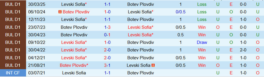 Nhận định, Soi kèo Botev Plovdiv vs Levski Sofia, 21h30 ngày 30/9: Lấy lại niềm vui - Ảnh 3