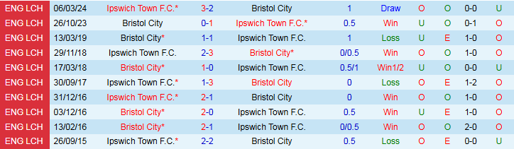 Nhận định, Soi kèo Bristol City vs Ipswich Town 1h45 ngày 1/10: Bất phân thắng bại - Ảnh 5