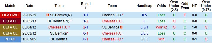 Nhận định, Soi kèo Chelsea vs Benfica 02h00 ngày 01/10: Chia điểm tại Stamford Bridge - Ảnh 4