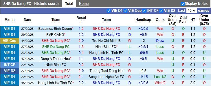 Nhận định, Soi kèo Đà Nẵng vs Hà Nội 18h00 ngày 1/10: Sự cân bằng hiếm có - Ảnh 2
