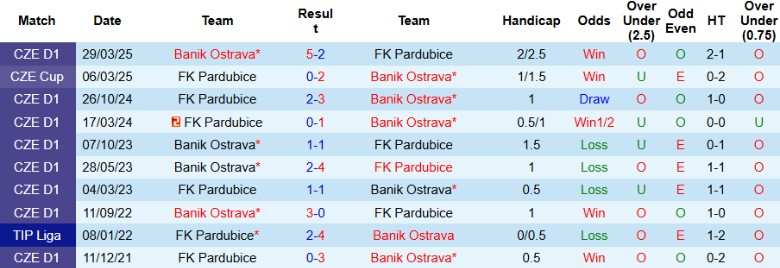 Nhận định, Soi kèo FK Pardubice vs Banik Ostrava, 23h00 ngày 1/10: Chia điểm nhạt nhòa - Ảnh 2