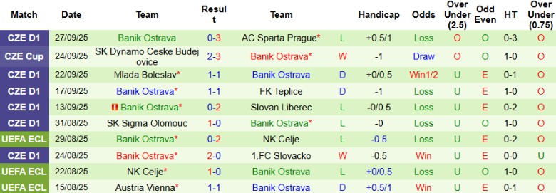 Nhận định, Soi kèo FK Pardubice vs Banik Ostrava, 23h00 ngày 1/10: Chia điểm nhạt nhòa - Ảnh 4