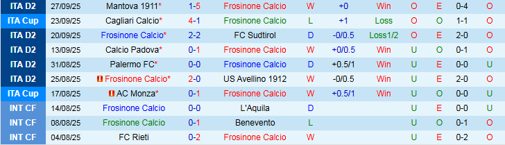 Nhận định, Soi kèo Frosinone vs Cesena 1h30 ngày 1/10: Niềm vui cho khách - Ảnh 2