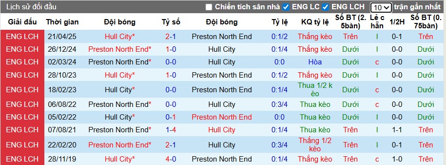 Nhận định, Soi kèo Hull City vs Preston, 1h45 ngày 01/10: Lợi thế sân nhà - Ảnh 1
