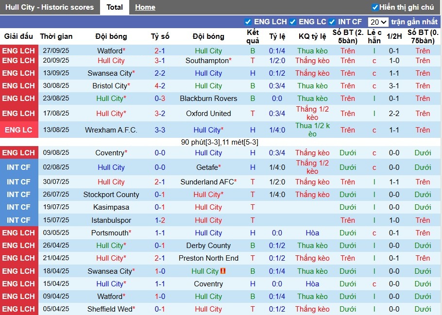 Nhận định, Soi kèo Hull City vs Preston, 1h45 ngày 01/10: Lợi thế sân nhà - Ảnh 2