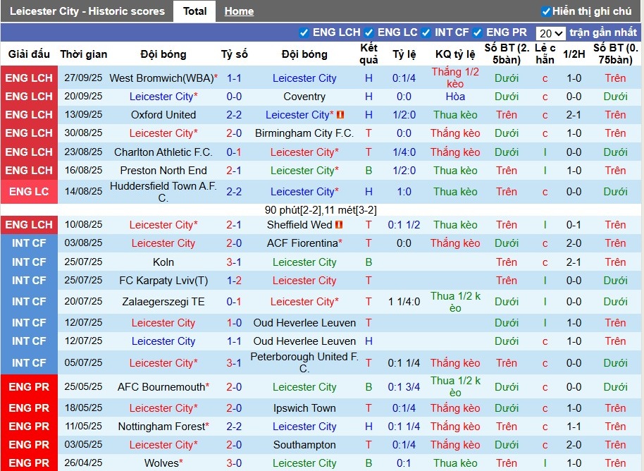 Nhận định, Soi kèo Leicester City vs Wrexham, 1h45 ngày 01/10: Chênh lệch đẳng cấp - Ảnh 1