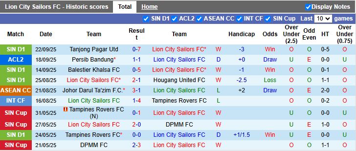 Nhận định, Soi kèo Lion City Sailors vs Selangor 17h00 ngày 1/10: Chiến thắng đầu tiên - Ảnh 2