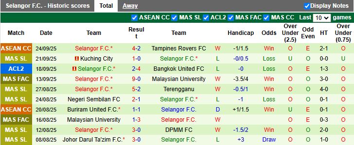 Nhận định, Soi kèo Lion City Sailors vs Selangor 17h00 ngày 1/10: Chiến thắng đầu tiên - Ảnh 3