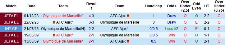 Nhận định, Soi kèo Marseille vs Ajax 02h00 ngày 01/10: Mở hội tại Velodrome - Ảnh 4