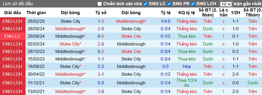 Nhận định, Soi kèo Middlesbrough vs Stoke City, 1h45 ngày 01/10: Đôi công rực lửa - Ảnh 1