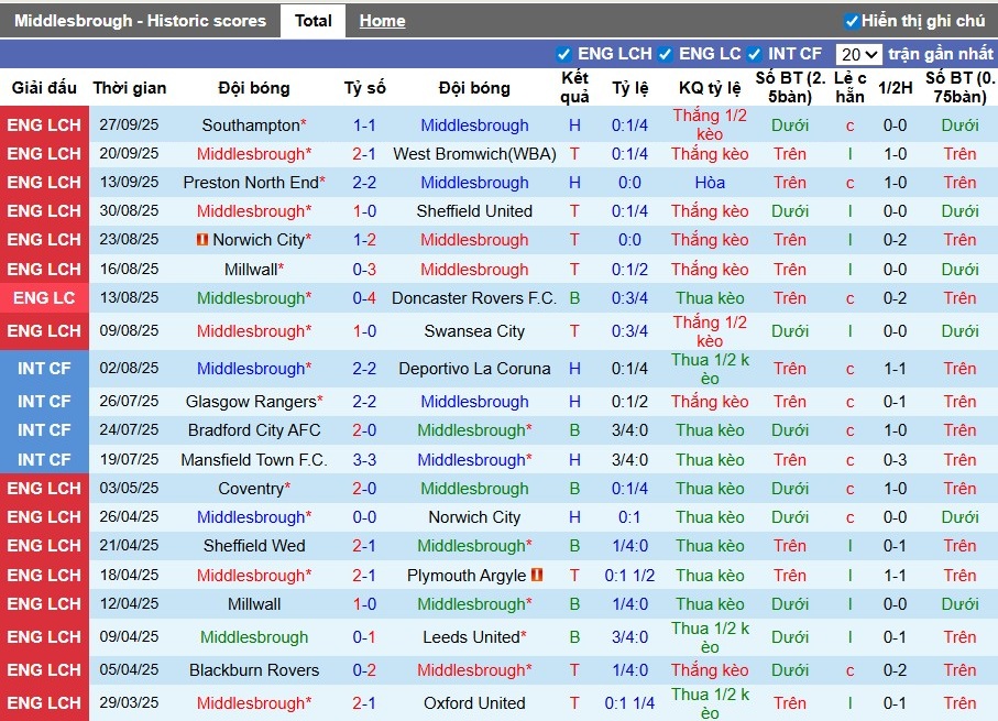 Nhận định, Soi kèo Middlesbrough vs Stoke City, 1h45 ngày 01/10: Đôi công rực lửa - Ảnh 2