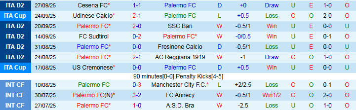 Nhận định, Soi kèo Palermo vs Venezia 1h30 ngày 1/10: Trắng tay trên sân nhà - Ảnh 2