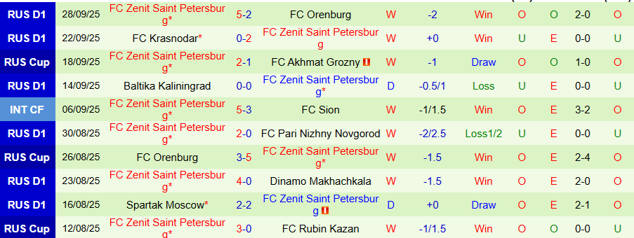 Nhận định, Soi kèo Rubin Kazan vs Zenit, 22h00 ngày 30/9: Khó thay đổi lịch sử - Ảnh 1