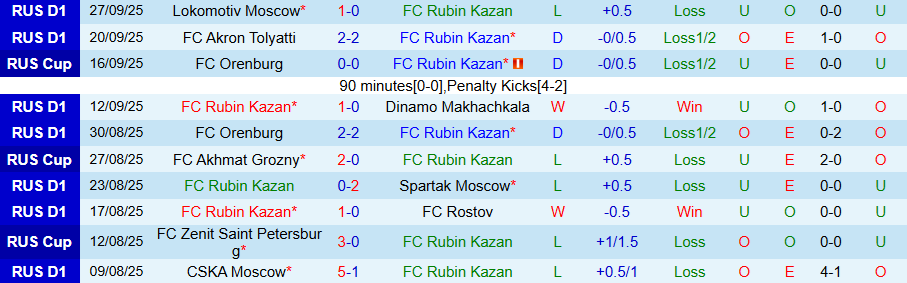 Nhận định, Soi kèo Rubin Kazan vs Zenit, 22h00 ngày 30/9: Khó thay đổi lịch sử - Ảnh 2