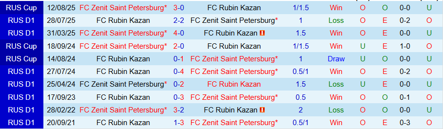 Nhận định, Soi kèo Rubin Kazan vs Zenit, 22h00 ngày 30/9: Khó thay đổi lịch sử - Ảnh 3