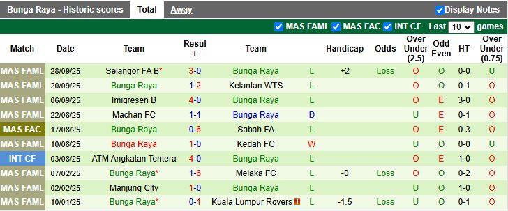 Nhận định, Soi kèo Sabah vs Bunga Raya 15h45 ngày 30/9: Khác biệt trình độ - Ảnh 3