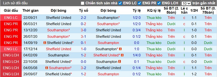 Nhận định, Soi kèo Sheffield United vs Southampton, 1h45 ngày 01/10: Rượt đuổi kịch tính - Ảnh 2