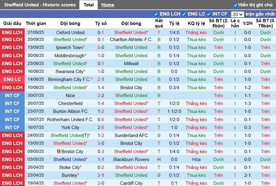 Nhận định, Soi kèo Sheffield United vs Southampton, 1h45 ngày 01/10: Rượt đuổi kịch tính - Ảnh 3