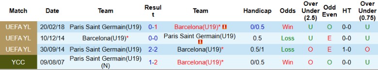 Nhận định, Soi kèo U19 Barca vs U19 PSG, 21h00 ngày 1/10: Tấn công rực lửa - Ảnh 2
