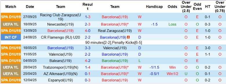 Nhận định, Soi kèo U19 Barca vs U19 PSG, 21h00 ngày 1/10: Tấn công rực lửa - Ảnh 3