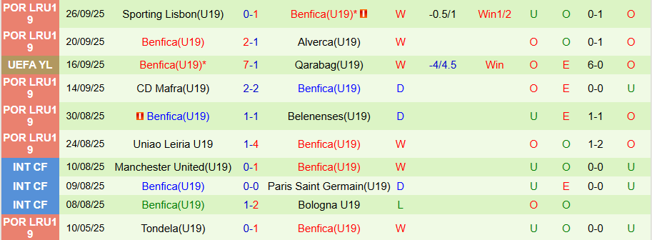Nhận định, Soi kèo U19 Chelsea vs U19 Benfica, 21h00 ngày 30/9: Hòa là đẹp - Ảnh 1
