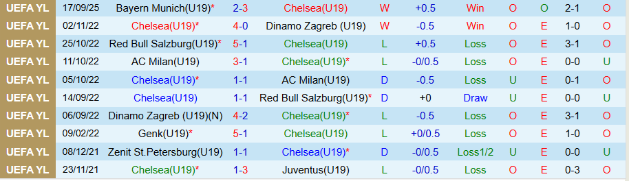 Nhận định, Soi kèo U19 Chelsea vs U19 Benfica, 21h00 ngày 30/9: Hòa là đẹp - Ảnh 2