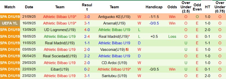 Nhận định, Soi kèo U19 Dortmund vs U19 Bilbao, 21h00 ngày 1/10: Chủ nhà vượt ải - Ảnh 3