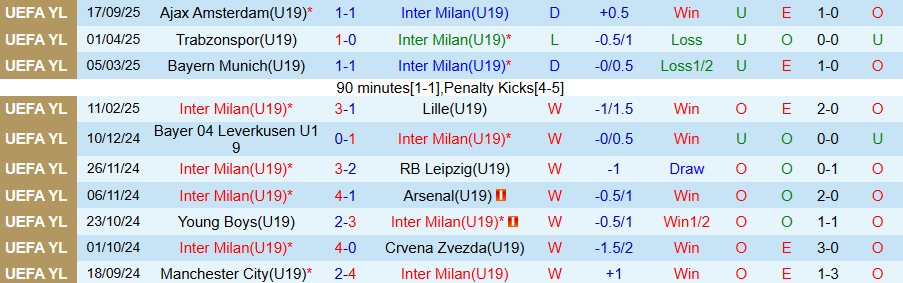 Nhận định, Soi kèo U19 Inter vs U19 Slavia Praha, 21h00 ngày 30/9: Cửa dưới lên tiếng - Ảnh 2