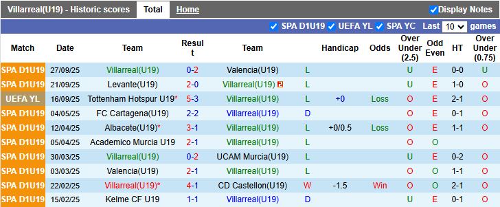 Nhận định, Soi kèo U19 Villarreal vs U19 Juventus 17h00 ngày 1/10: Kẻ khốn gặp người khó - Ảnh 1