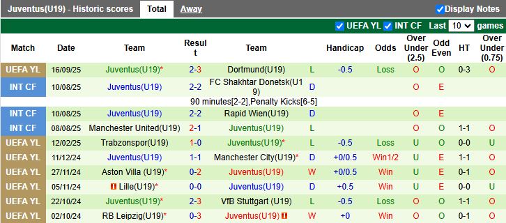 Nhận định, Soi kèo U19 Villarreal vs U19 Juventus 17h00 ngày 1/10: Kẻ khốn gặp người khó - Ảnh 2