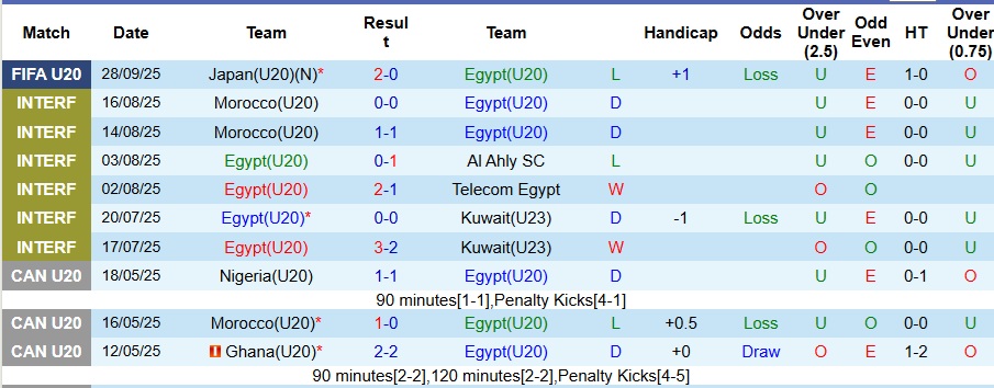 Nhận định, Soi kèo U20 Ai Cập vs U20 New Zealand 3h ngày 1/10: Không có bất ngờ - Ảnh 1