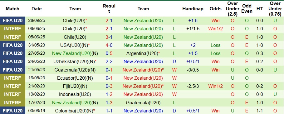Nhận định, Soi kèo U20 Ai Cập vs U20 New Zealand 3h ngày 1/10: Không có bất ngờ - Ảnh 2