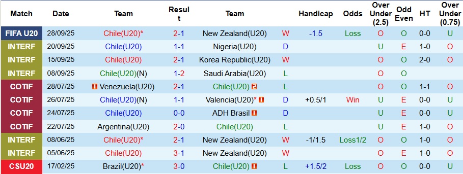 Nhận định, Soi kèo U20 Chile vs U20 Nhật Bản 6h ngày 1/10: Ngày của những Samurai - Ảnh 1