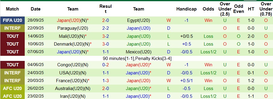 Nhận định, Soi kèo U20 Chile vs U20 Nhật Bản 6h ngày 1/10: Ngày của những Samurai - Ảnh 2