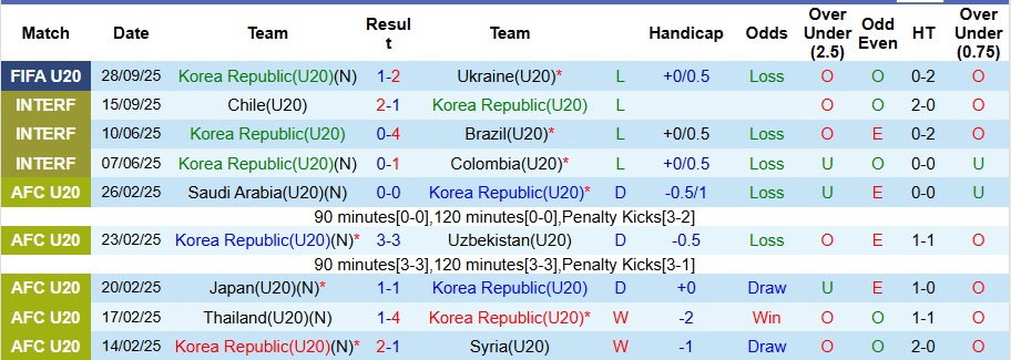 Nhận định, Soi kèo U20 Hàn Quốc vs U20 Paraguay 6h ngày 1/10: Tạm biệt Kimchi - Ảnh 1