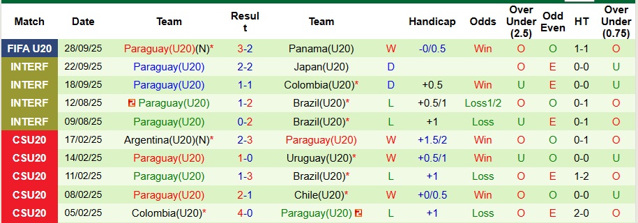 Nhận định, Soi kèo U20 Hàn Quốc vs U20 Paraguay 6h ngày 1/10: Tạm biệt Kimchi - Ảnh 2
